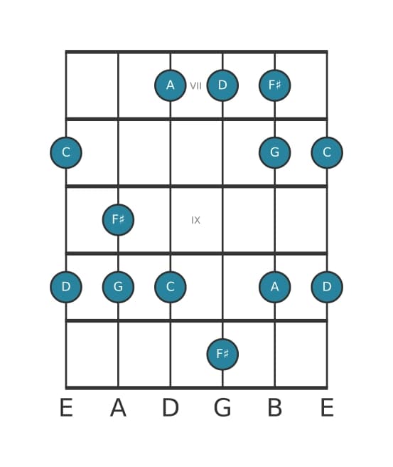 Guitar scale for D Mixolydian pentatonic in position 6