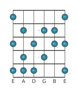 Guitar scale for D Mystery sharp first in position 1