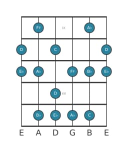 Guitar scale for D Mystery sharp first in position 8