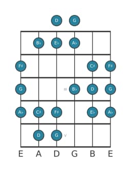 Guitar scale for D Persian in position 0