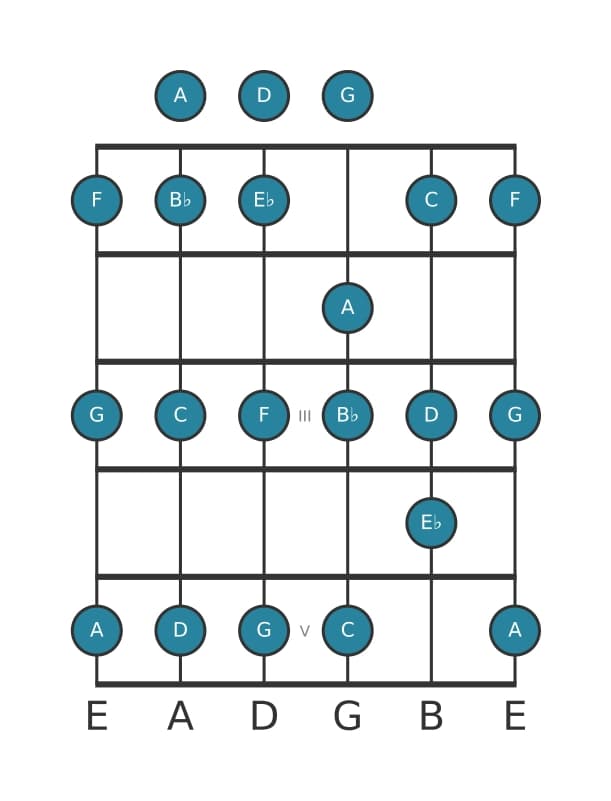 Guitar scale for D Phrygian in position 0