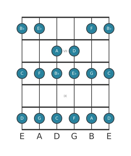 Guitar scale for D Phrygian in position 5