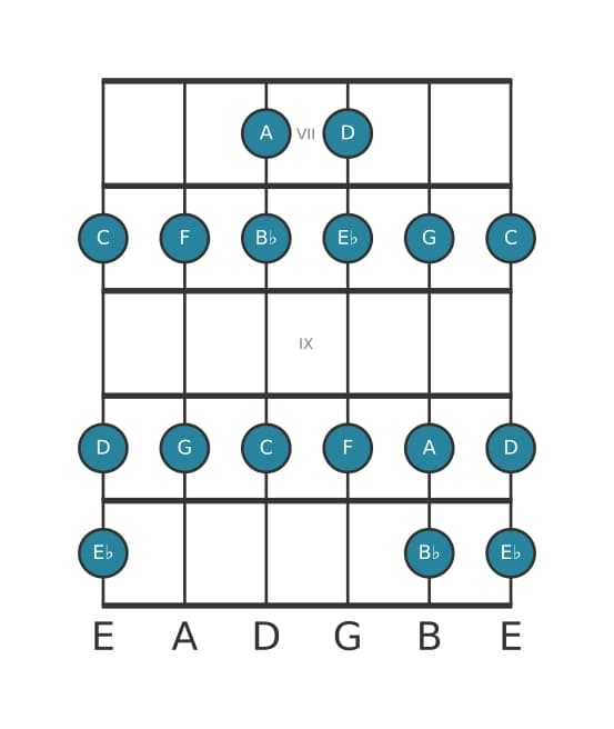 Guitar scale for D Phrygian in position 6