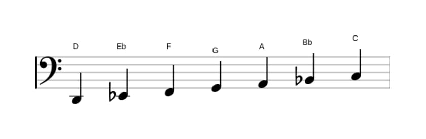 Sheet music of the D Phrygian scale in three octaves (2)