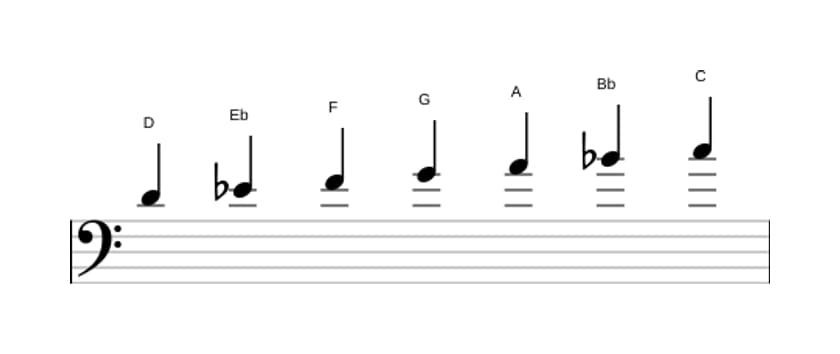 Sheet music of the D Phrygian scale in three octaves (4)