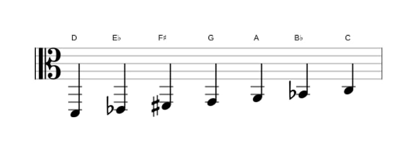 Sheet music of the D Phrygian dominant scale in three octaves (2)