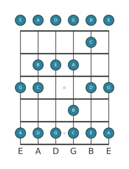Guitar scale for D Piongio in position 0