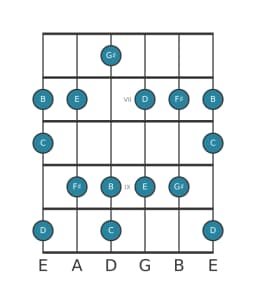 Guitar scale for D Prometheus in position 5