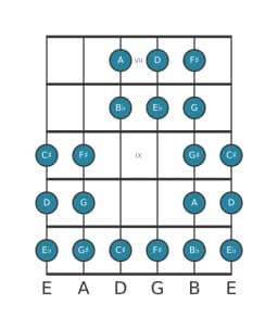 Guitar scale for D Purvi raga in position 6