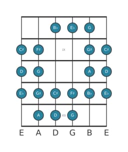 Guitar scale for D Purvi raga in position 7