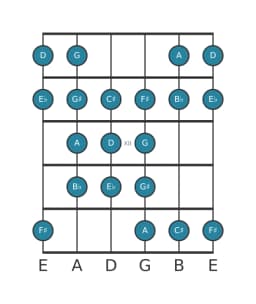 Guitar scale for D Purvi raga in position 9