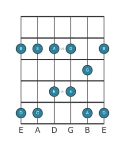 Guitar scale for D Ritusen in position 5