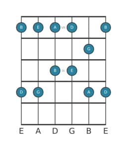 Guitar scale for D Ritusen in position 6