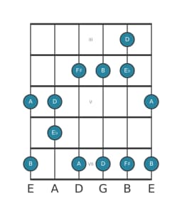 Guitar scale for D Scriabin in position 2