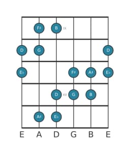 Guitar scale for D Six tone symmetric in position 8