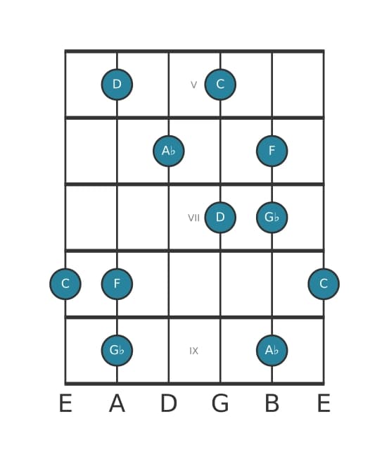 Guitar scale for D Super locrian pentatonic in position 4