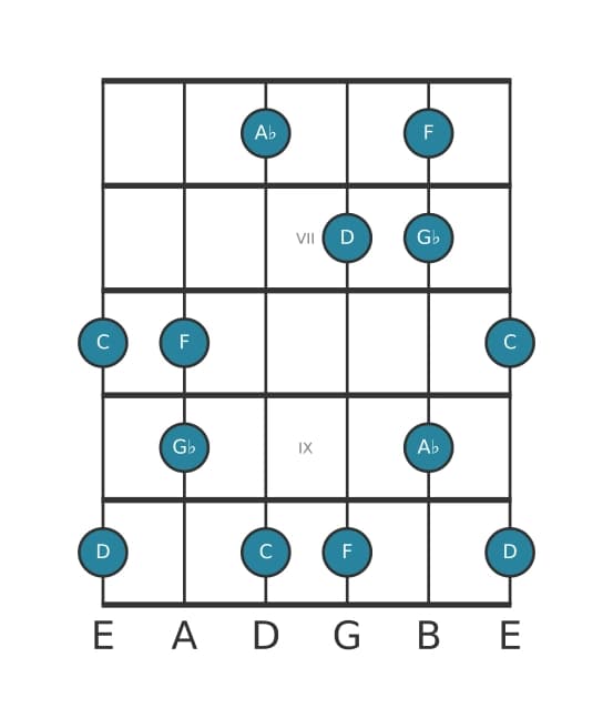 Guitar scale for D Super locrian pentatonic in position 5