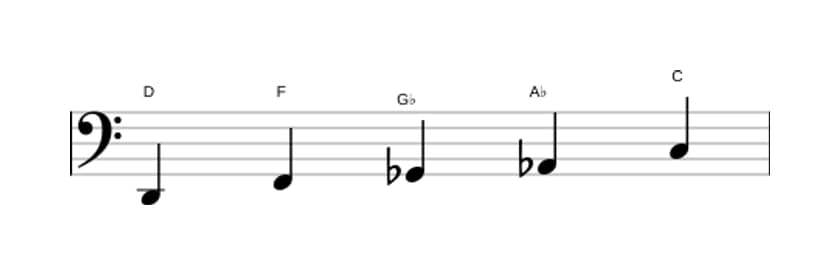 Sheet music of the D Super locrian pentatonic scale in three octaves (2)