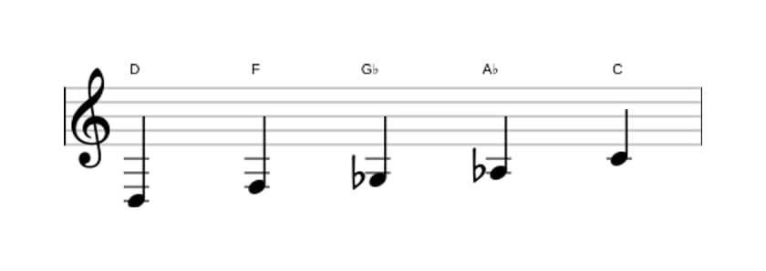 Sheet music of the D Super locrian pentatonic scale in three octaves (3)