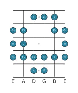 Guitar scale for D Todi raga in position 2