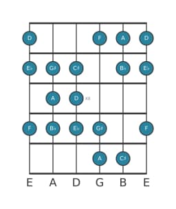 Guitar scale for D Todi raga in position 9