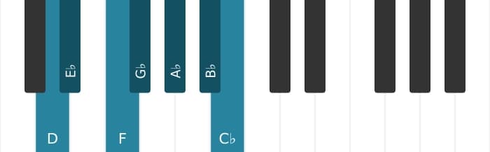 Piano scale for D Ultralocrian
