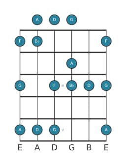 Guitar scale for D Vietnamese one in position 0