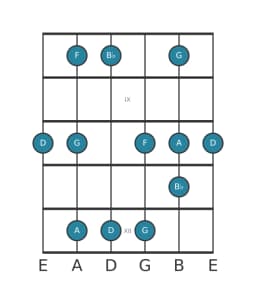 Guitar scale for D Vietnamese one in position 7