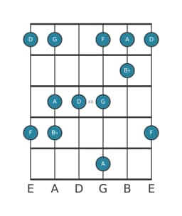 Guitar scale for D Vietnamese one in position 9
