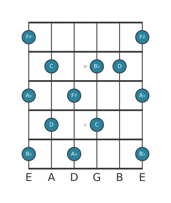 Guitar scale for D Whole tone pentatonic in position 1
