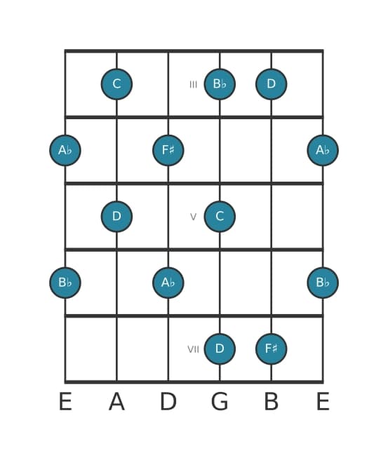 Guitar scale for D Whole tone pentatonic in position 2