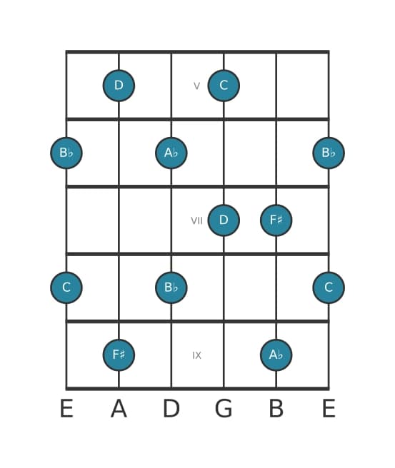 Guitar scale for D Whole tone pentatonic in position 4