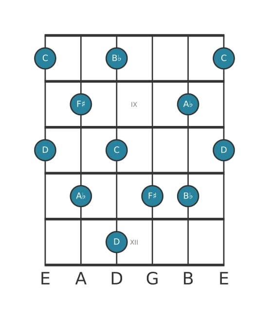 Guitar scale for D Whole tone pentatonic in position 7