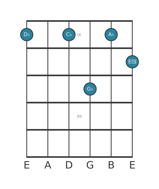 Guitar voicing #0 of the D flat Dominant eleventh flat ninth chord