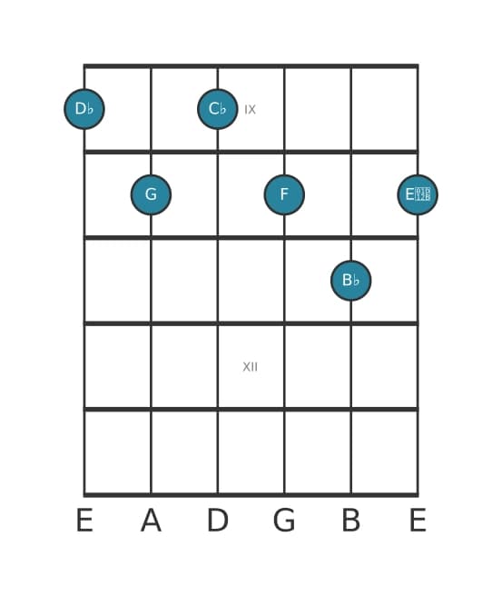 Guitar voicing #0 of the D flat Dominant thirteenth flat ninth sharp eleventh chord