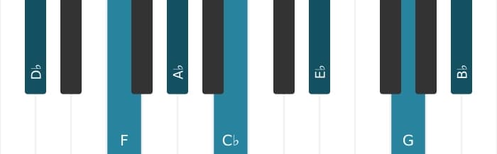 Piano voicing of chord D flat Dominant thirteenth sharp eleventh - 0