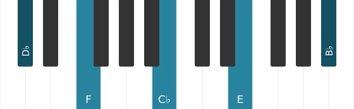 Piano voicing of chord D flat Dominant thirteenth sharp ninth - 0
