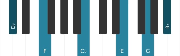 Piano voicing of chord D flat Dominant thirteenth sharp ninth sharp eleventh - 0