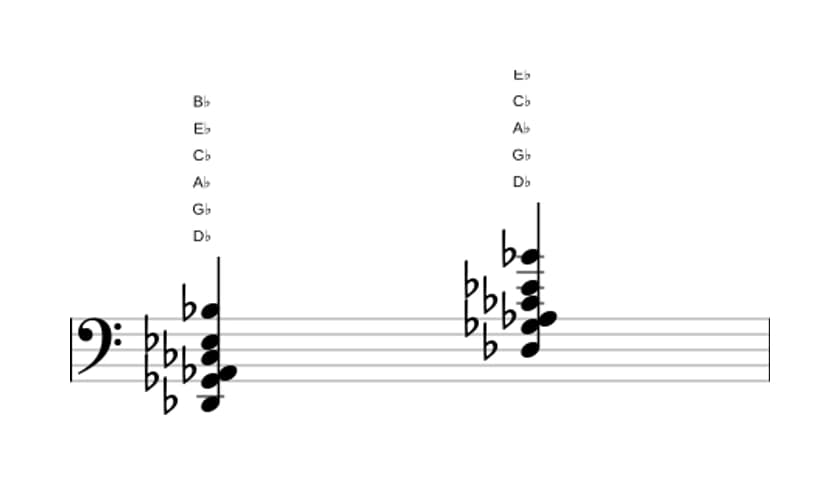 Sheet music of D flat Dominant thirteenth suspended fourth in three octaves (2)