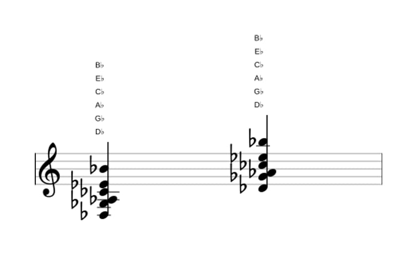Sheet music of D flat Dominant thirteenth suspended fourth in three octaves (3)