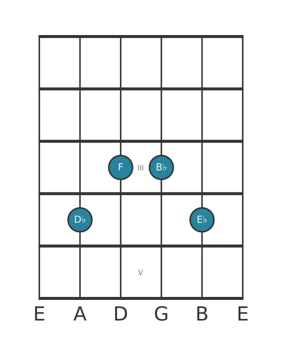 Guitar voicing #2 of the D flat Sixth add ninth chord