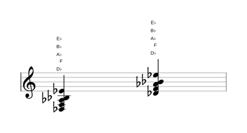Sheet music of D flat Sixth add ninth in three octaves (3)