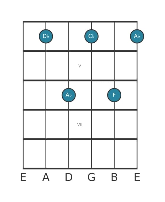 Guitar voicing #2 of the D flat Dominant seventh chord