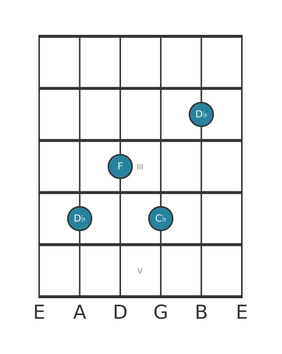 Guitar voicing #3 of the D flat Dominant seventh chord