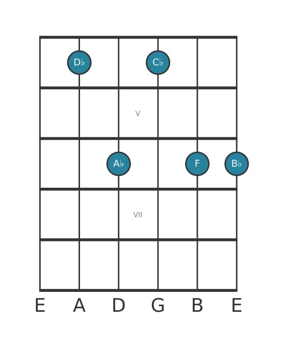 Guitar voicing #1 of the D flat Dominant seventh add sixth chord