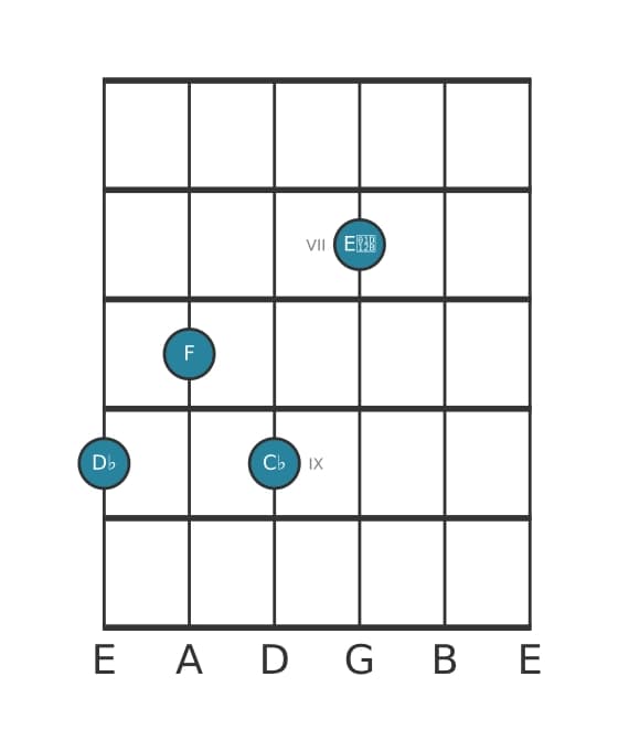 Guitar voicing #3 of the D flat Dominant seventh flat ninth chord