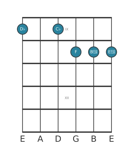 Guitar voicing #1 of the D flat Dominant seventh flat ninth flat thirteenth chord