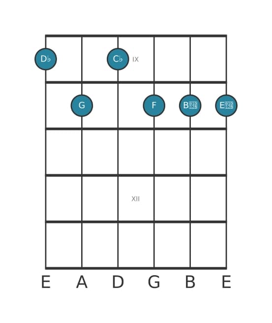 Guitar voicing #0 of the D flat Dominant seventh flat ninth flat thirteenth sharp eleventh chord