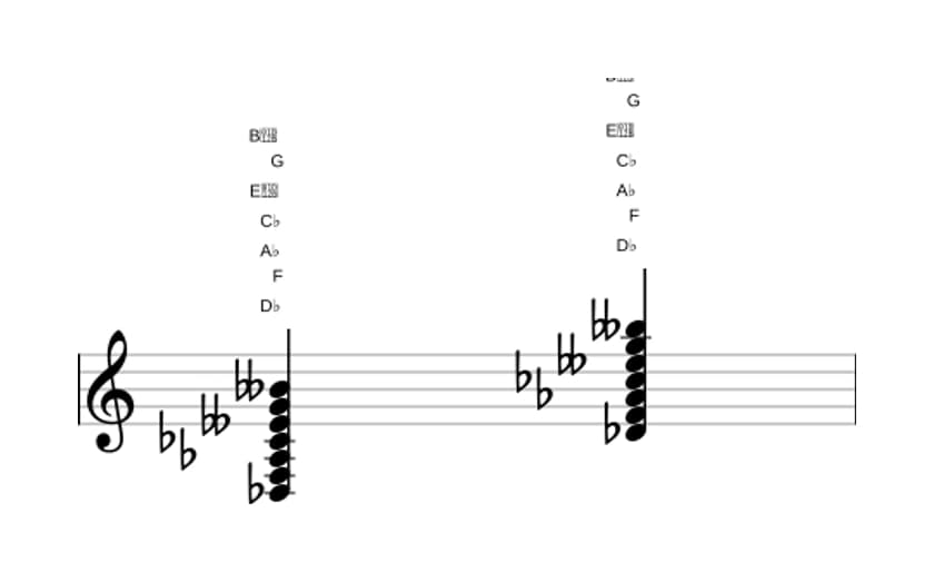 Sheet music of D flat Dominant seventh flat ninth flat thirteenth sharp eleventh in three octaves (3)