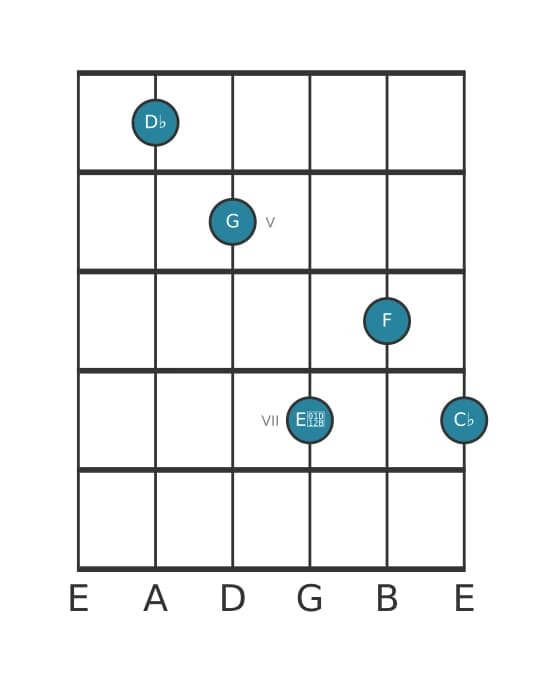 Guitar voicing #0 of the D flat Dominant seventh flat ninth sharp eleventh chord